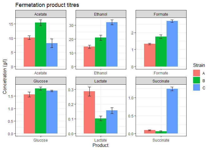 How to plot metabolite concentrations in R?